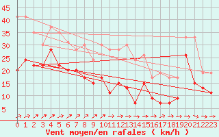 Courbe de la force du vent pour Cap Corse (2B)