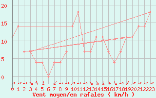 Courbe de la force du vent pour Loferer Alm