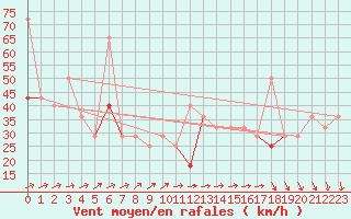 Courbe de la force du vent pour Tromso Skattora