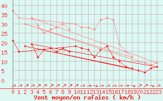 Courbe de la force du vent pour Tours (37)