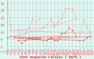 Courbe de la force du vent pour Moleson (Sw)