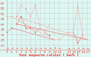 Courbe de la force du vent pour Ufs Tw Ems