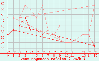 Courbe de la force du vent pour Ufs Tw Ems