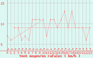 Courbe de la force du vent pour Benson