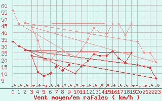 Courbe de la force du vent pour Albi (81)