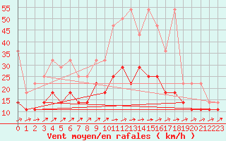 Courbe de la force du vent pour Oehringen