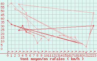 Courbe de la force du vent pour Bala