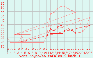 Courbe de la force du vent pour Gibraltar (UK)