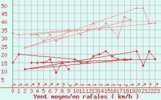 Courbe de la force du vent pour Corvatsch