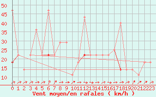 Courbe de la force du vent pour Fokstua Ii