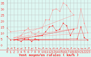 Courbe de la force du vent pour Bergerac (24)