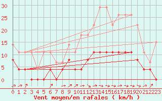 Courbe de la force du vent pour Brive-Laroche (19)