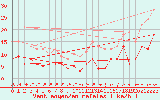 Courbe de la force du vent pour Mont-de-Marsan (40)