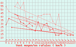 Courbe de la force du vent pour La Dle (Sw)