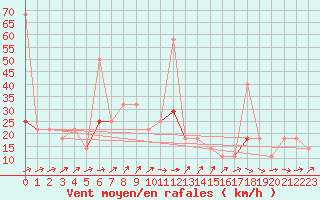 Courbe de la force du vent pour Fokstua Ii