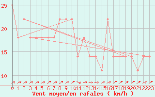 Courbe de la force du vent pour Kremsmuenster