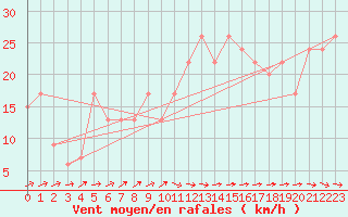 Courbe de la force du vent pour Drumalbin