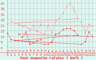 Courbe de la force du vent pour Formigures (66)