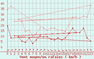 Courbe de la force du vent pour Ble / Mulhouse (68)