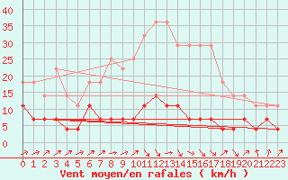 Courbe de la force du vent pour Calafat