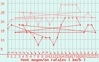 Courbe de la force du vent pour Brocken