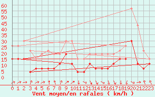 Courbe de la force du vent pour Ble / Mulhouse (68)