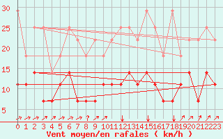 Courbe de la force du vent pour Freudenstadt