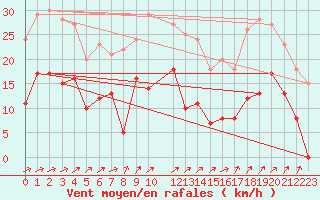 Courbe de la force du vent pour Reims-Prunay (51)