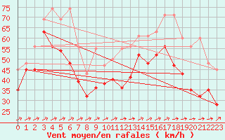 Courbe de la force du vent pour Saentis (Sw)