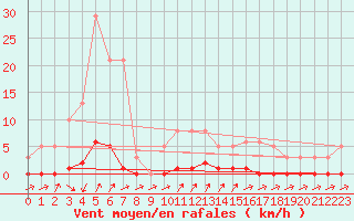 Courbe de la force du vent pour Lans-en-Vercors (38)