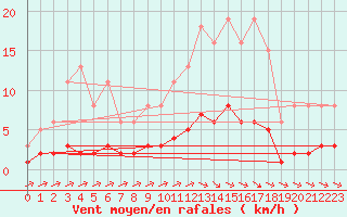 Courbe de la force du vent pour Jarnages (23)