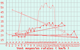 Courbe de la force du vent pour Bournemouth (UK)