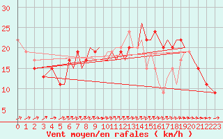 Courbe de la force du vent pour Bournemouth (UK)