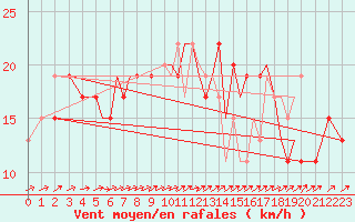 Courbe de la force du vent pour Bournemouth (UK)