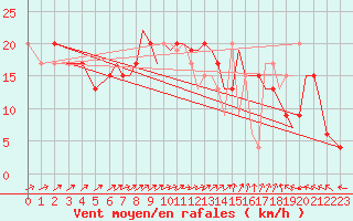 Courbe de la force du vent pour Waddington