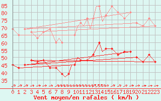 Courbe de la force du vent pour Scilly - Saint Mary