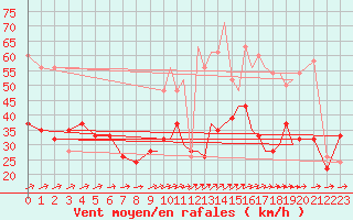 Courbe de la force du vent pour Shoream (UK)