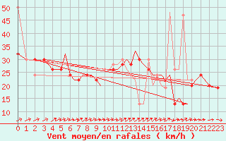 Courbe de la force du vent pour Isle Of Man / Ronaldsway Airport