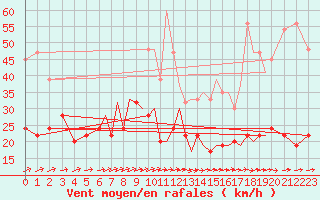 Courbe de la force du vent pour Bournemouth (UK)