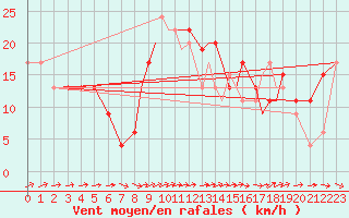 Courbe de la force du vent pour Shoream (UK)