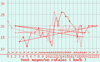 Courbe de la force du vent pour Shoream (UK)