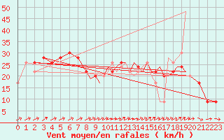 Courbe de la force du vent pour Shoream (UK)