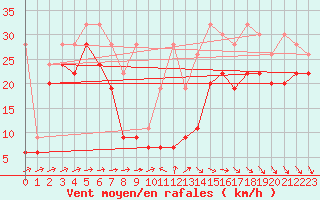 Courbe de la force du vent pour La Dle (Sw)