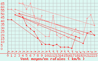 Courbe de la force du vent pour Saentis (Sw)