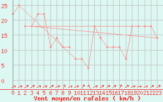 Courbe de la force du vent pour Penhas Douradas