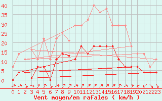 Courbe de la force du vent pour Valderredible, Polientes