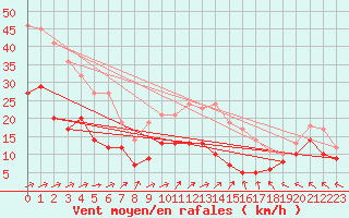 Courbe de la force du vent pour Calais / Marck (62)