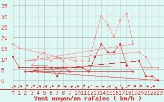 Courbe de la force du vent pour Brive-Laroche (19)