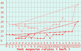 Courbe de la force du vent pour Muenchen-Stadt