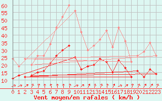 Courbe de la force du vent pour Angers-Marc (49)